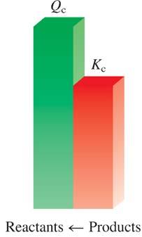 Q c < K Concentration of products is less than at equilibrium Reaction occurs in the forward direction Q c > K c