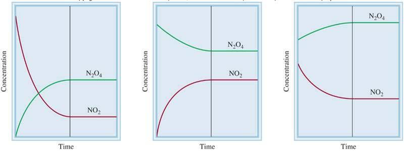 Equilibrium Constant Expression, K c At equilibrium, [N O 4 ] and [NO ] are constant N O 4