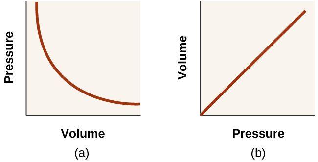 c.) pressure and volume: Boyle's Law (As the pressure increases, the volume decreases) Acid, Base Chemistry 1.