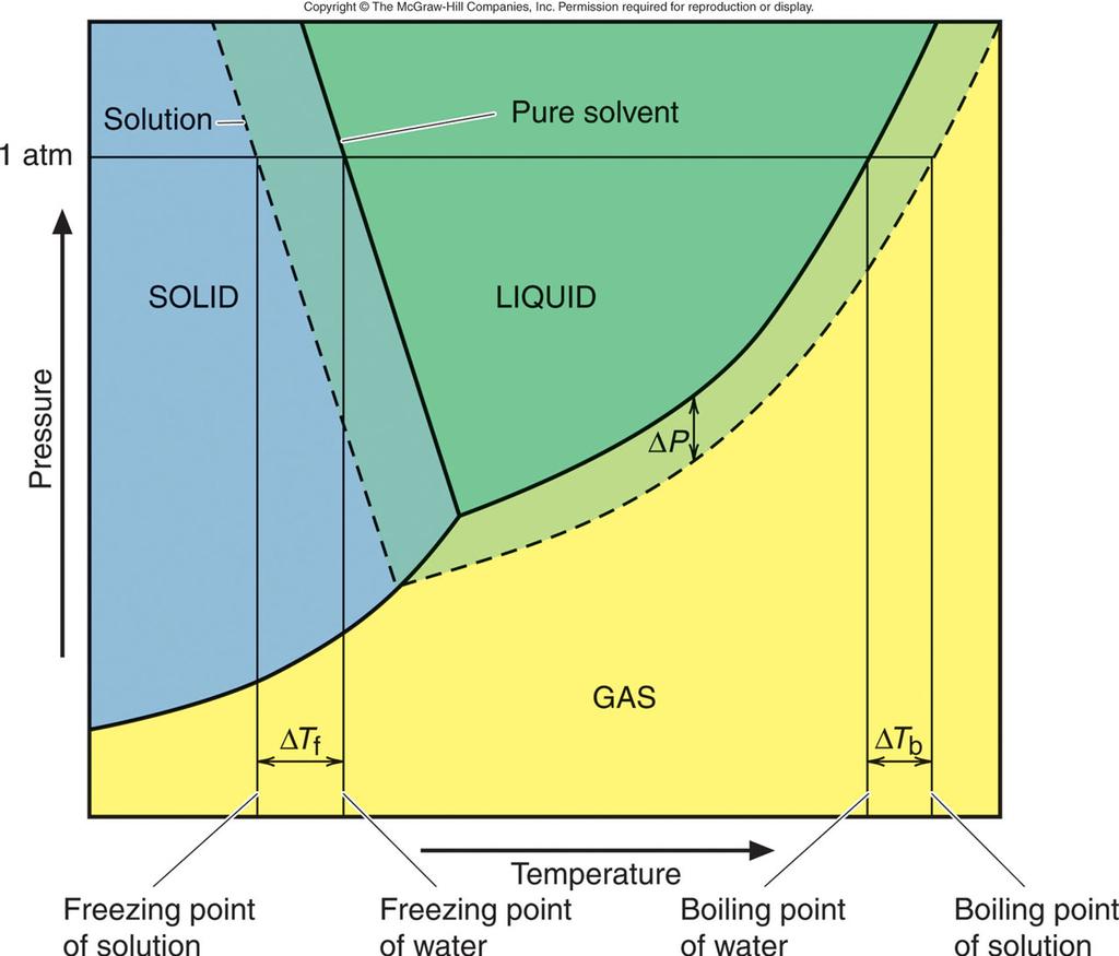 Table 13.6 Molal Boiling Point Elevation and Freezing Point Depression Constants of Several Solvents We can compare the freezing and boiling pts of a pure solvent and a solution in a phase diagram.