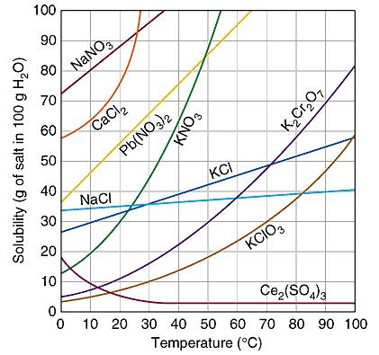 Concentrations no longer change saturation. Solution The solubility of all substances depends on temperature----typically increasing as temperature increases.