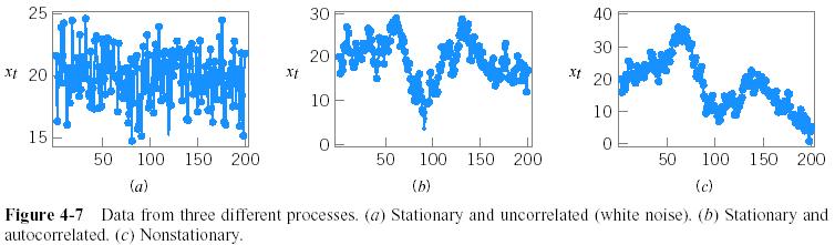 The quality cotrol process Types of Process Variability Statioary behavior, ucorrelated data Statioary