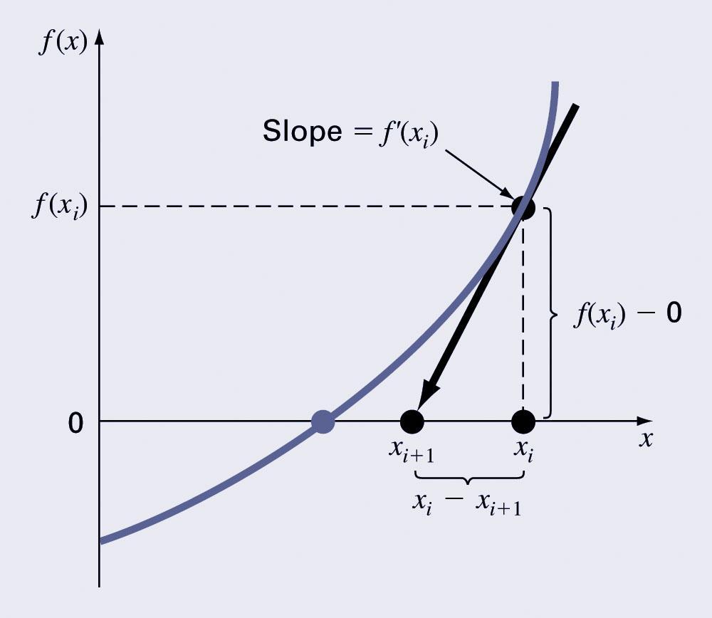 Newton-Raphson Method Based on forming the tangent line to the f(x) curve at some guess x, then following