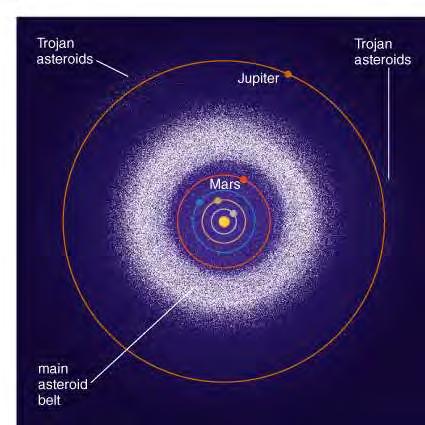 Asteroid Orbits Most asteroids orbit in a belt between Mars and Jupiter.