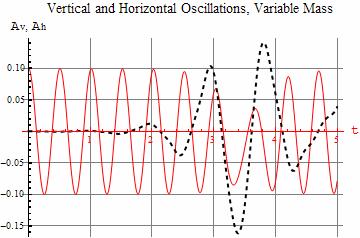4 Fig. 9 The coparison of oscillations; vertical oscillations (continuous line), horizontal oscillations (dashed line); paraeters used in experients: k = 9. N/, l =.5 c, C =.3, C =. ; =.