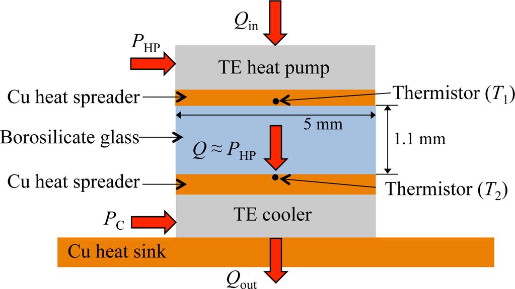a b Supplementary Figure 2 Calibration of the experimental setup by measuring conduction through borosilicate glass.