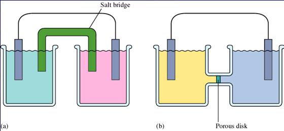 What does a salt bridge (or porous disk) do?