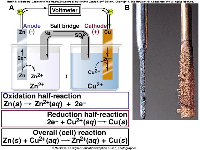 A Voltaic Cell based on the Zinc-Copper