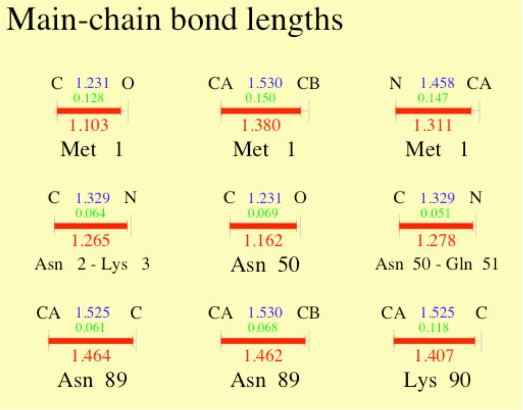 Procheck Example -Bond length and bond angle distortions -Bond length and bond angle variations from normal values can signify
