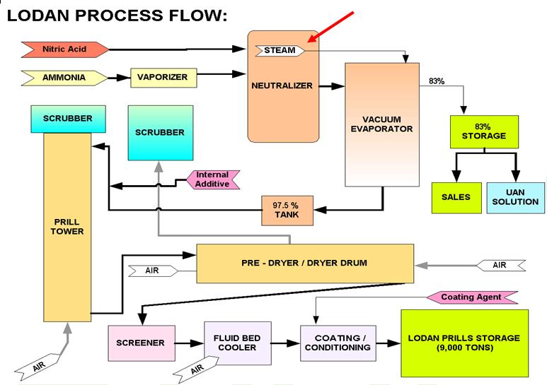 B. AN Prill Manufacturing Process A typical flow diagram for the manufacture of AN prill is shown in the schematic below.