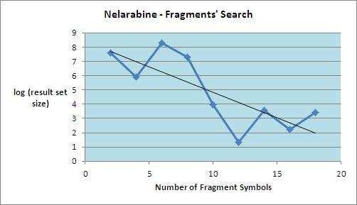 Fig. 7. Nelarabine Result Sets for Increasing Fragment Size Graph showing fragment size increasing from 2 to 18 symbols. Search result set sizes are shown in logarithmic scale.