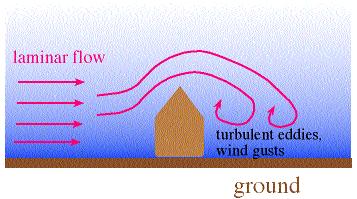 ? In a serve storm how does a house loose its roof? Air flow is disturbed by the house.