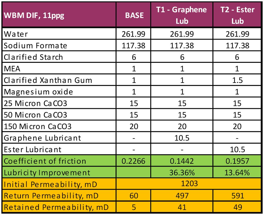 IPTC-18539-MS 9 Table 5 Mud formulation, Coefficient of Friction Results, and Retained Permeability Results for the 11 lb/gal Drill-In Fluid, with 3% of lubricants Figure 5