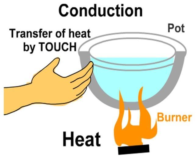 ENERGY TRANSFER Energy transfer as heat can occur in three ways: Conduction involves objects in direct contact.
