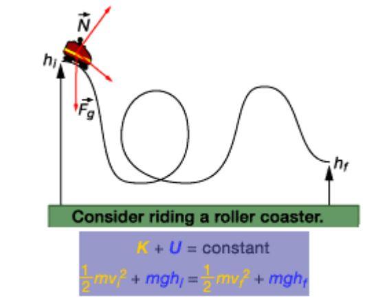 2 Conceptual Understanding (Roller coaster) Find the speed of the track at the bottom of the Roller coaster. Imagine a cart on a roller coaster.