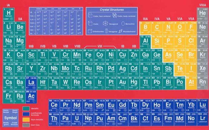 alkali metals alkaline earth metals Atomic Structure Periodic Table halogens noble gases transition metals 13 Lr 14 Rf 15 Db 16 Sg 17 Bh 18 Hs 19 Mt 7 Relationship between