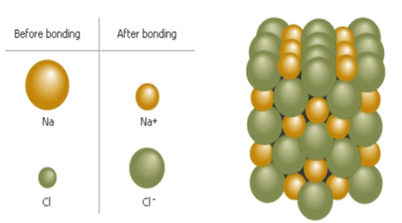Ionic Bonds Ionic bonds-electrical attraction