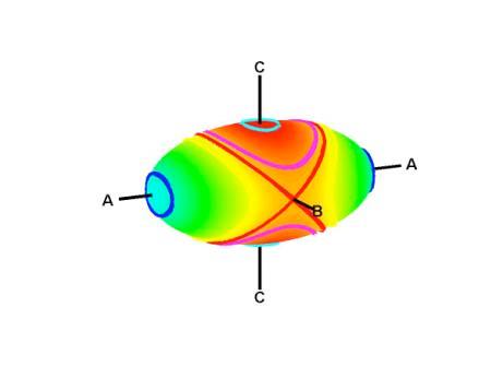 Example - Axes of Rotation Inertia tensor