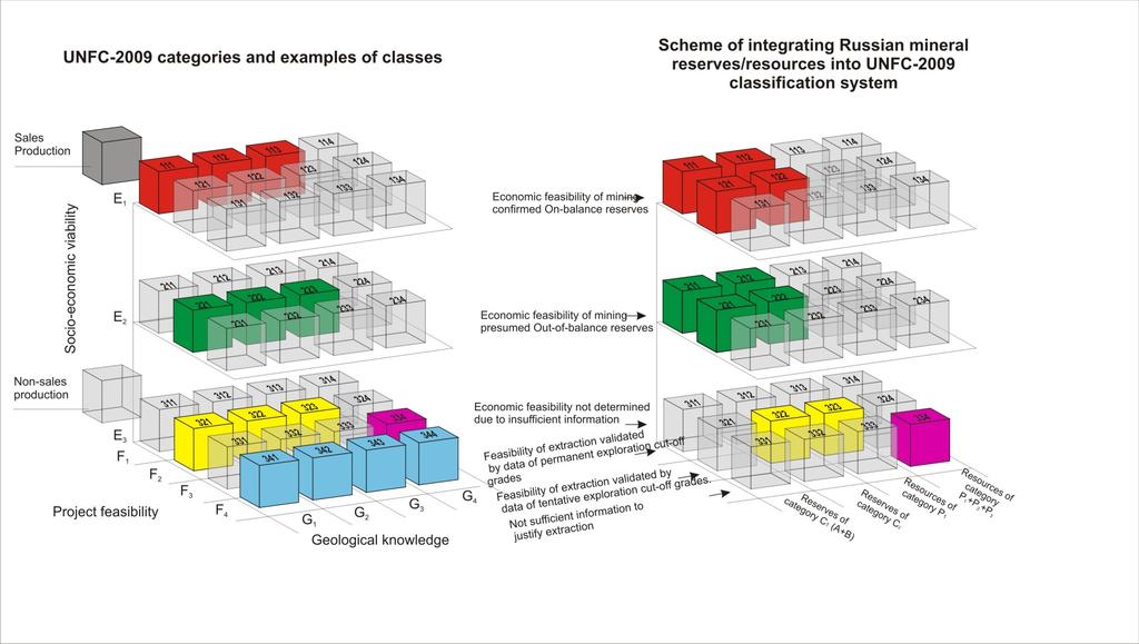Scheme of Integrating Russian Mineral