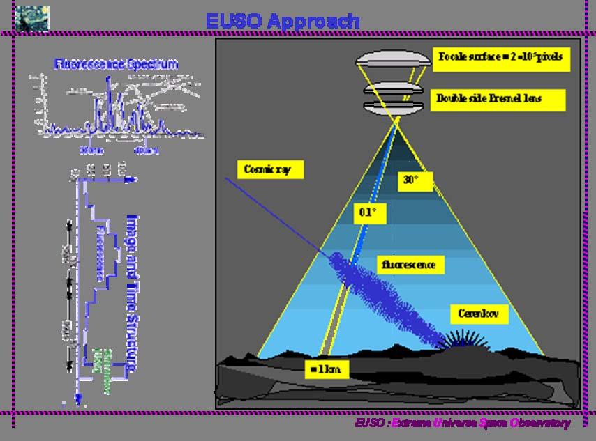 Fig. 2.1 Artist view of the EUSO concept.