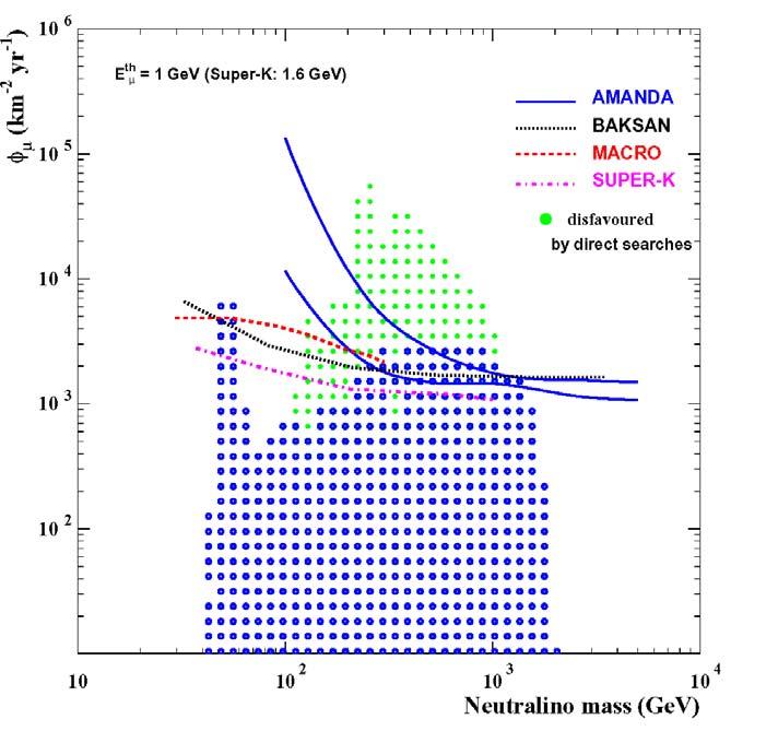 ν Detection of SUSY Earth ν µ µ AMANDA WIMP s can get trapped in the center of the Sun/Earth. Annihilate neutrinos.