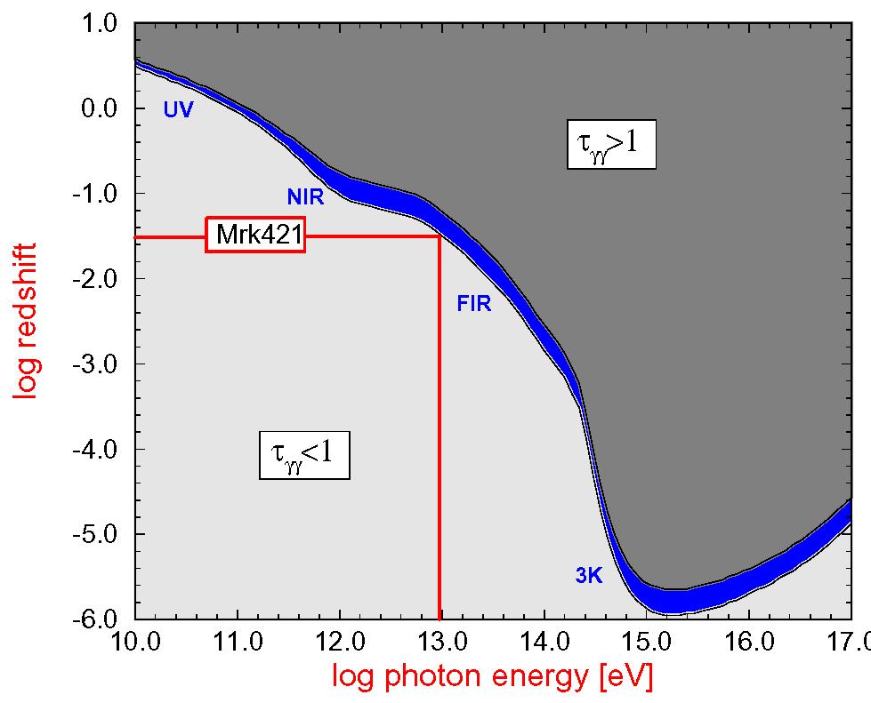 Gamma-Ray Horizon For n ir = density of cosmic IR, the optical depth is: τ ~ n ir σ γγ D (z) GRB TeV AGN Horizon For E = (1+z)E o γ-ray energy ε = (1+z)ε o IR energy