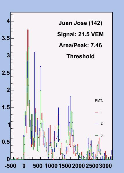 A surface detector event 18 detectors triggered, θ~ 48º, ~ 70 EeV Typical flash ADC trace at about 2 km Detector signal (VEM)