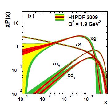 J/ photoproduction off proton J/ photoproduction off proton allows one to probe poorly known gluon distribution in the proton at low x and search for saturation effects HERA: J/ψ photoproduction in