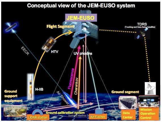 JEM EUSO Japanese Exploration Module Extreme Universe Space Observatory First space observatory devoted to UHECRs Privileged location at 400 km of height Large field of view Innovative