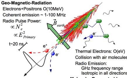 Microwave emission Molecular Bremsstrahlung Radiation (MBR) The weakly ionized plasma created in the atmosphere after the passage of the EAS gives rise to the emission of continuous radiation (MBR)