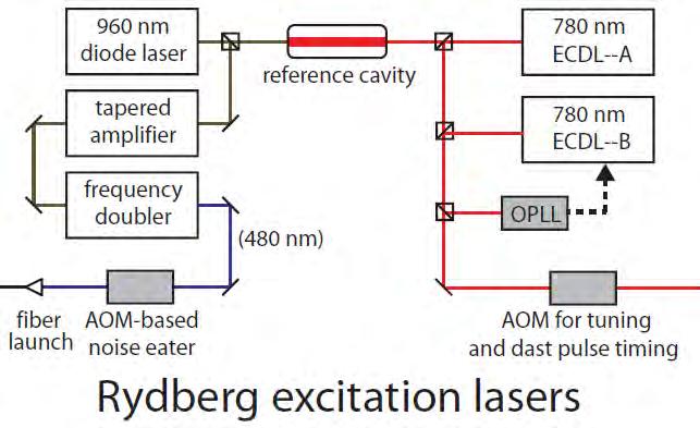 Experimental approach - UW Madison AOM tuning and fast pulse timing Reference cavity is 5 khz linewidth, ULE spacer Fabry-Perot in temperature stabilized