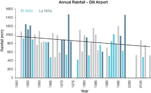 3.6 Observed Trends 3.6.1 Air Temperature There is insufficient data available to provide air temperature trends from 1950 to 2009. Data is only available from 2003 to 2009. 3.6.2 Rainfall The Dili Airport negative annual and dry season rainfall trends for the period 1952 2009 are statistically significant.