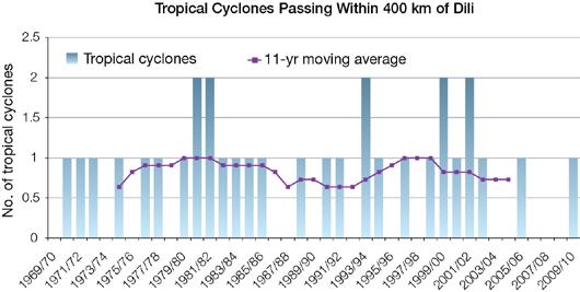 Asterisks indicate significance at the 95% level. Persistence is taken into account in the assessment of significance as in Power and Kociuba (in press). Figure 3.3: Annual rainfall at Dili Airport.