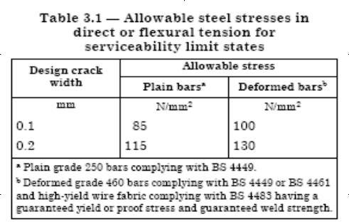 method of limiting allowable steel