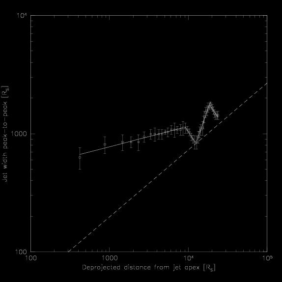 3C84 Jet collimation profile at 22 GHz Giovannini et al. in prep. z r 5.9 M 87 profile, z r 1.7 (Asada & Nakamura 2012) Very shallow collimation profile beyond 400R s : z r 5.9. Differs from M87.