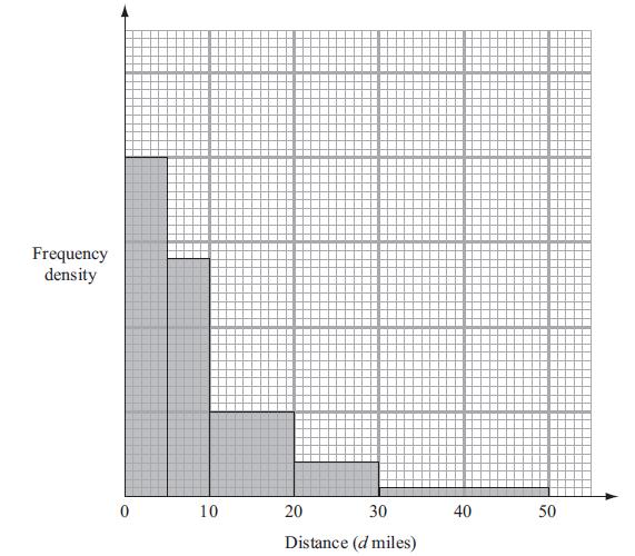 (3) The histogram below shows information about the distances, in miles, that some women travelled to work.