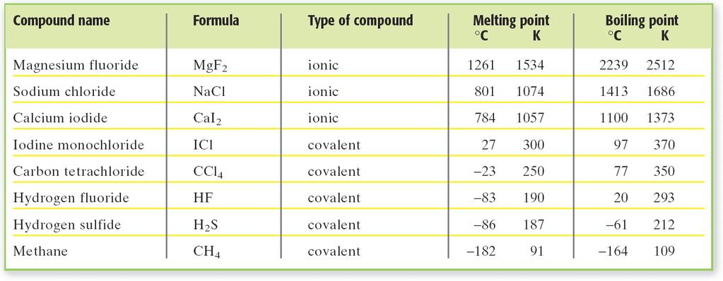 Section 2 Ionic Bonding and Salts Ionic Compounds,