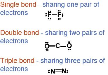 Single Covalent Bond Covalent Bond Covalent bond produced by the sharing of one pair of electrons between two atoms Multiple Covalent Bonds Bond o Covalent bond produced by the sharing of pairs