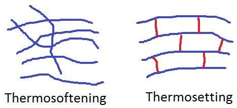 Thermosetting polymers consist of