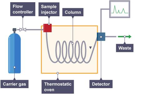 C2 3.8 Instrumental analysis Gas chromatography this is an instrumental method used to separate compounds. Mass spectrometer this is an instrumental method used identify substances.