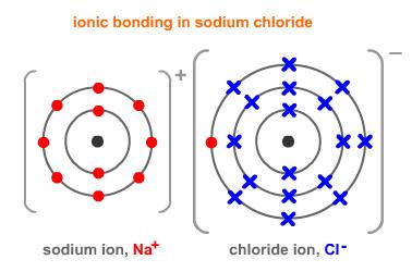 Ionic bonding involves the transfer of ELECTRONS. Metallic Ions are POSITIVELY charged (ANIONS), they LOSE electrons.