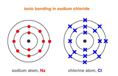 Representing ionic bonding Key words Ionic bond The electrostatic force of attraction between positively and negatively charged ions Ion A