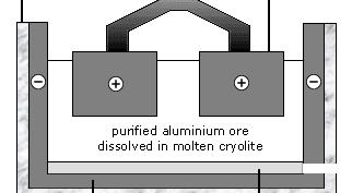 C2 5.6 Extraction of Aluminium -Aluminum is manufactured by electrolysis of molten aluminum oxide.