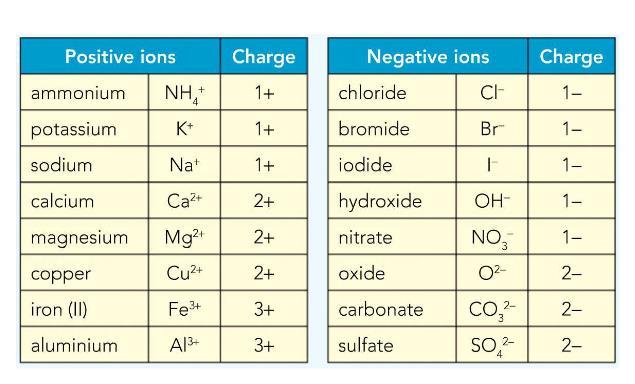 Common ions To become positively charged an atom must lose