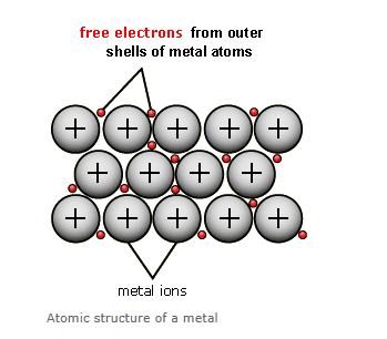 electrons from the outermost shell of each metal atom.