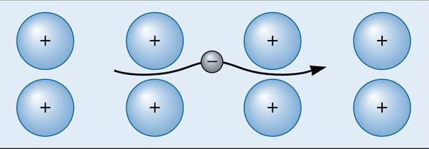 For an electron to move and carry a current, the covalent bond must be broken, requiring high temperatures or voltage.
