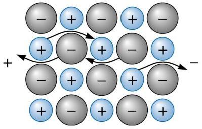 Properties from ionic bonding Solids that exhibit considerable ionic bonding are also often mechanically strong because of the strength of the bonds.