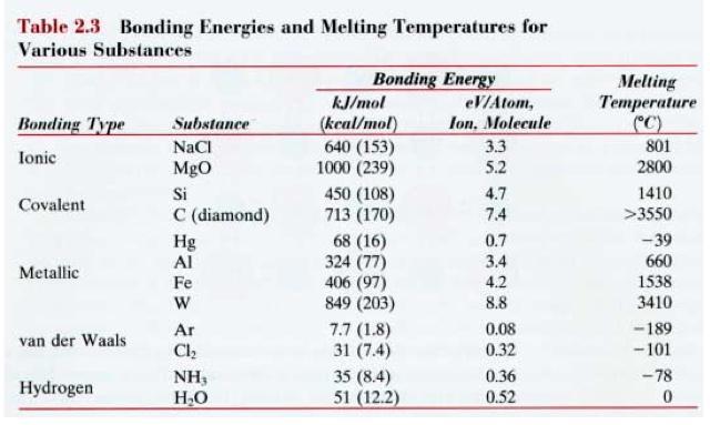 Binding energy and the melting point Energy, E bond length, r Bond energy, E 0 Equilibrium