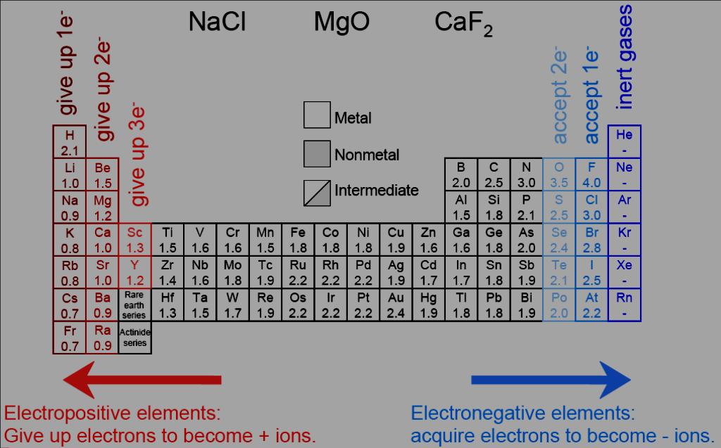 Electronegativity controls how elements