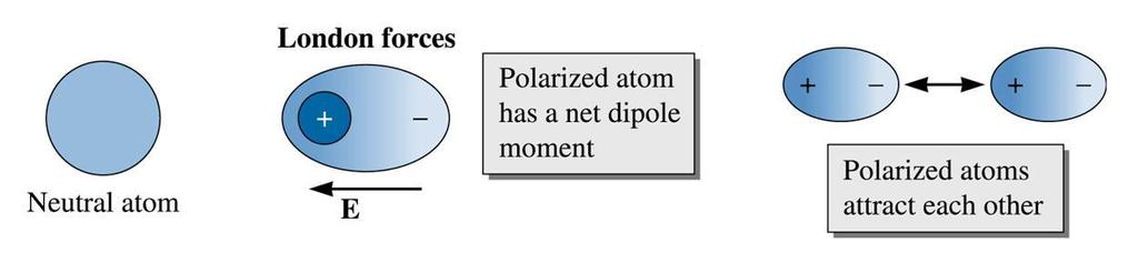 Secondary Bonding No transfer or share of electrons Interaction of atomic/molecular dipoles Weak (< 100 KJ/mol or < 1 ev/atom) Exists between virtually all atoms or molecules Evidenced for inert